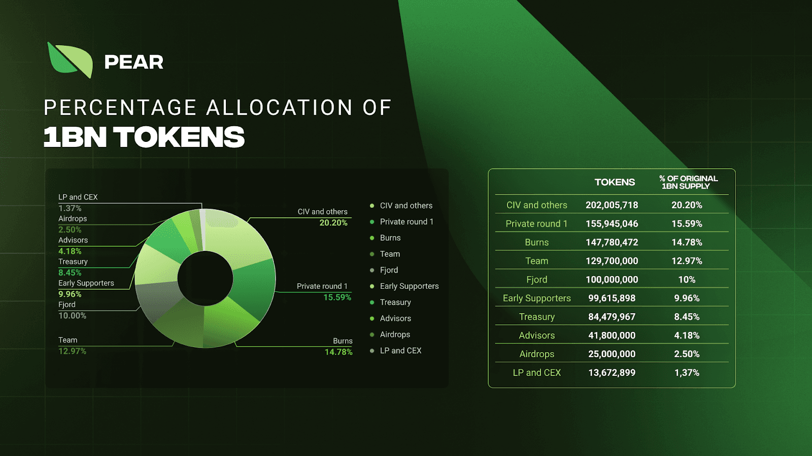 Token distribution by share of original 1B supply